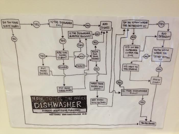 How To Use The Dishwasher